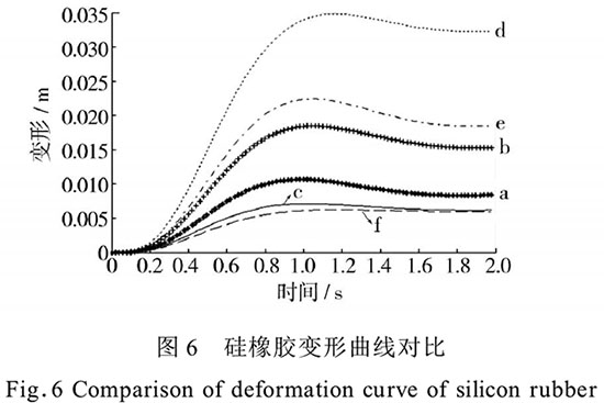 圖6硅橡膠變形曲線對比.jpg 圖6硅橡膠變形曲線對比.jpg